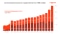 The graphic shows our sales development over the last few years.